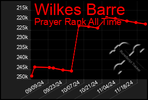 Total Graph of Wilkes Barre