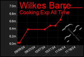 Total Graph of Wilkes Barre