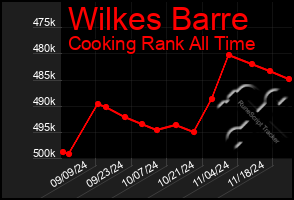 Total Graph of Wilkes Barre