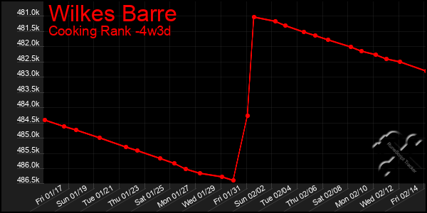 Last 31 Days Graph of Wilkes Barre