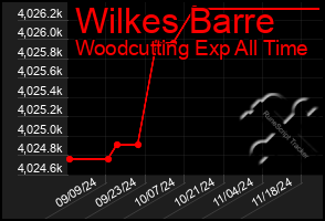 Total Graph of Wilkes Barre