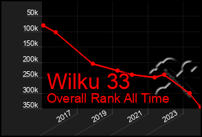 Total Graph of Wilku 33
