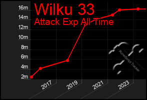 Total Graph of Wilku 33