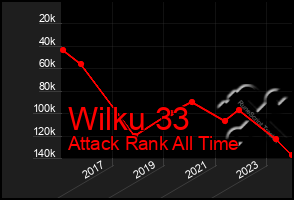 Total Graph of Wilku 33