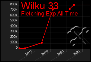 Total Graph of Wilku 33