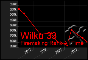 Total Graph of Wilku 33