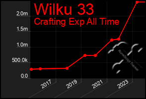 Total Graph of Wilku 33