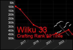 Total Graph of Wilku 33