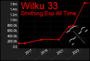 Total Graph of Wilku 33