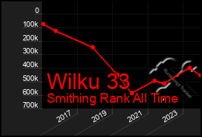 Total Graph of Wilku 33