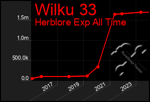 Total Graph of Wilku 33