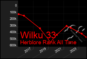 Total Graph of Wilku 33