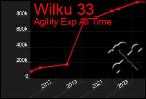 Total Graph of Wilku 33