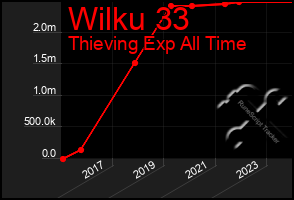 Total Graph of Wilku 33
