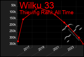 Total Graph of Wilku 33