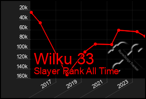 Total Graph of Wilku 33
