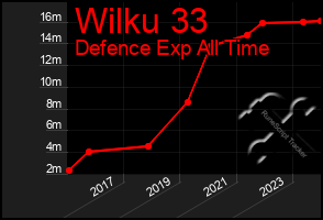 Total Graph of Wilku 33