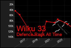 Total Graph of Wilku 33