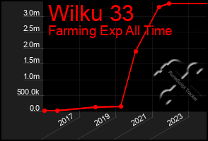 Total Graph of Wilku 33