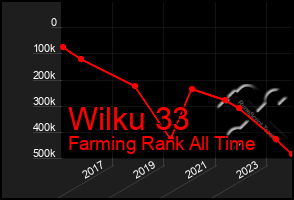 Total Graph of Wilku 33