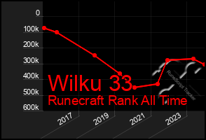 Total Graph of Wilku 33