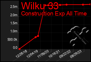 Total Graph of Wilku 33