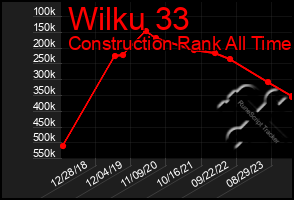 Total Graph of Wilku 33