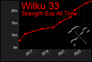 Total Graph of Wilku 33