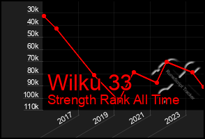 Total Graph of Wilku 33