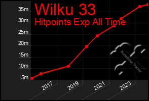 Total Graph of Wilku 33
