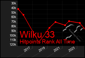 Total Graph of Wilku 33