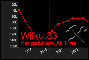 Total Graph of Wilku 33