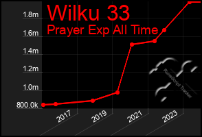 Total Graph of Wilku 33