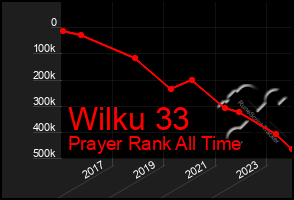 Total Graph of Wilku 33