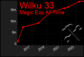 Total Graph of Wilku 33