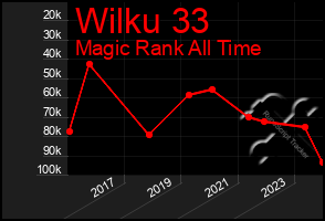 Total Graph of Wilku 33