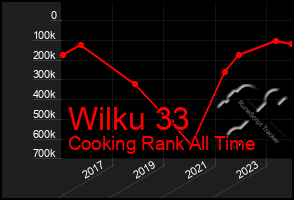 Total Graph of Wilku 33