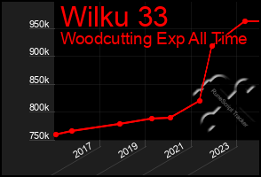Total Graph of Wilku 33