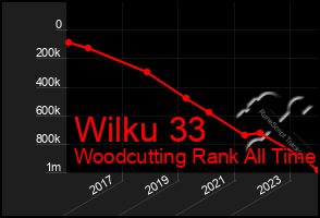 Total Graph of Wilku 33