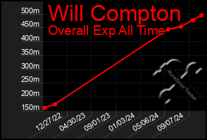 Total Graph of Will Compton