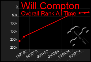 Total Graph of Will Compton