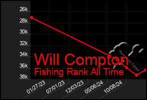 Total Graph of Will Compton