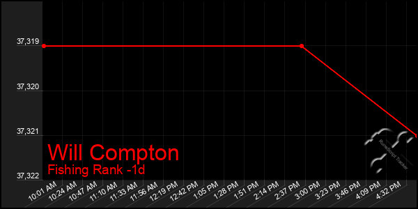 Last 24 Hours Graph of Will Compton