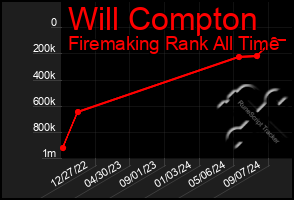 Total Graph of Will Compton