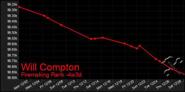 Last 31 Days Graph of Will Compton