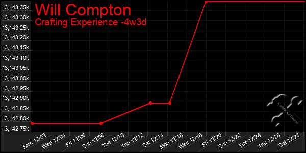 Last 31 Days Graph of Will Compton