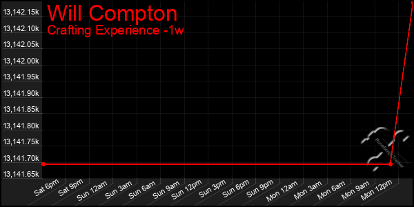 Last 7 Days Graph of Will Compton