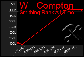 Total Graph of Will Compton