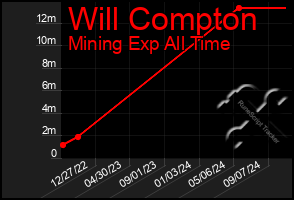 Total Graph of Will Compton