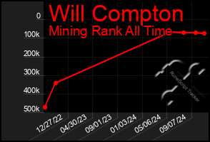 Total Graph of Will Compton